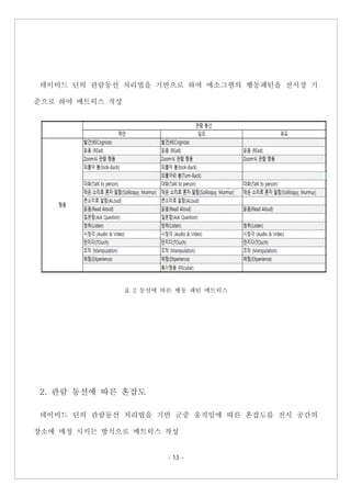 - 13 -
데이비드 딘의 관람동선 처리법을 기반으로 하여 에소그램의 행동패턴을 전시장 기
준으로 하여 메트릭스 작성
표 2 동선에 따른 행동 패턴 메트릭스
2. 관람 동선에 따른 혼잡도
데이비드 딘의 관람동선 처리법을 기반 군중 움직임에 따른 혼잡도를 전시 공간의
장소에 매칭 시키는 방식으로 메트릭스 작성
 