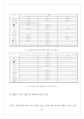 - 14 -
표 3 동선에 따른 박물관/미술관 혼잡 공간 메트릭스
표 4 동선에 따른 박람회 혼잡 공간 메트릭스
3. 관람객 전시 경험 및 배치와 관람 동선
전시는 관람객(사용자)의 전시 경험과 정보 지식에 따라 동선에 영향을 미치고 있음
! " # $ % &
' ( ∙ ∇+ ,
› Ч ∇+ ,
› Ч ∇+ ,
› Ч
/ 0 ,
1 2 ∇+ ,
› Ч ∇+ ,
› Ч ∇+ ,
› Ч
3 4 3 ,
5 6 7 ∇+ ,
› Ч
89 : ∇+ ,
› Ч ∇+ ,
› Ч
; < ∇+ ,
› Ч
5 › Ч ∇+ ,
› Ч ∇+ ,
› Ч ∇+ ,
› Ч
=
$+,
" A & ∇+ ,
› Ч
B C DE F ∇+ ,
› Ч ∇+ ,
› Ч
‗ H ∇+ ,
› Ч ∇+ ,
› Ч ∇+ ,
› Ч
I J ∇+ ,
› Ч ∇+ ,
› Ч ∇+ ,
› Ч
KL ,
M N ∇+ ,
› Ч ∇+ ,
› Ч
O P Q R ∇+ ,
› Ч
M N : ,
› Ч ∇+ ,
› Ч
M N ⁿ
ⁿ T,
U V ,
! " # $ % &
' ( ∙ ∇+ ,
› Ч
/ 0 ,
1 2 ∇+ ,
› Ч
34 5 ∇+ ,
› Ч
6 7 ∇+ ,
› Ч
8 › Ч ∇+ ,
› Ч
9
$+,
" = & ∇+ ,
› Ч
> ? @A B ∇+ ,
› Ч
‗ D ∇+ ,
› Ч
E F ∇+ ,
› Ч
8 ╒H ,
1 2 ∇+ ,
› Ч
╠J ,
1 2
KLM
N O ,
 