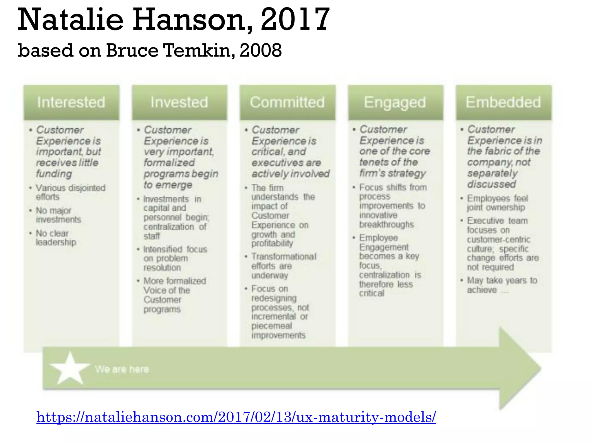 Natalie Hanson, 2017
based on Bruce Temkin, 2008
https://nataliehanson.com/2017/02/13/ux-maturity-models/
 