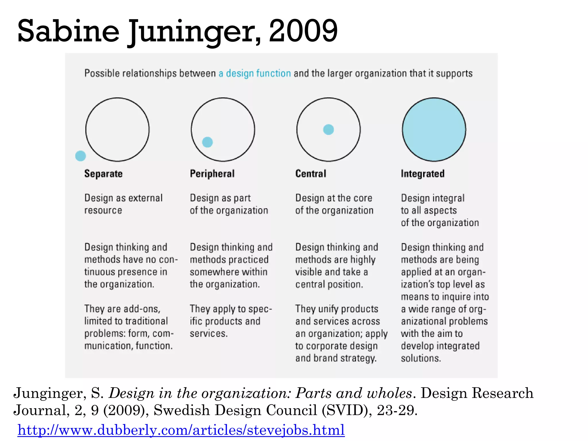 Sabine Juninger, 2009
Junginger, S. Design in the organization: Parts and wholes. Design Research
Journal, 2, 9 (2009), Swedish Design Council (SVID), 23-29.
http://www.dubberly.com/articles/stevejobs.html
 
