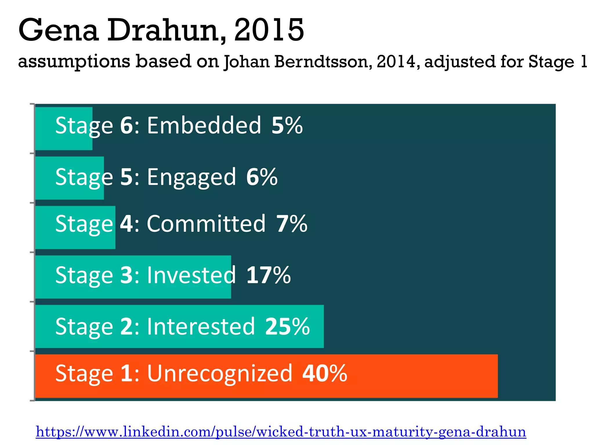 Gena Drahun, 2015
assumptions based on Johan Berndtsson, 2014, adjusted for Stage 1
https://www.linkedin.com/pulse/wicked-truth-ux-maturity-gena-drahun
Stage 1: Unrecognized 40%
Stage 2: Interested 25%
Stage 3: Invested 17%
Stage 4: Committed 7%
Stage 5: Engaged 6%
Stage 6: Embedded 5%
 