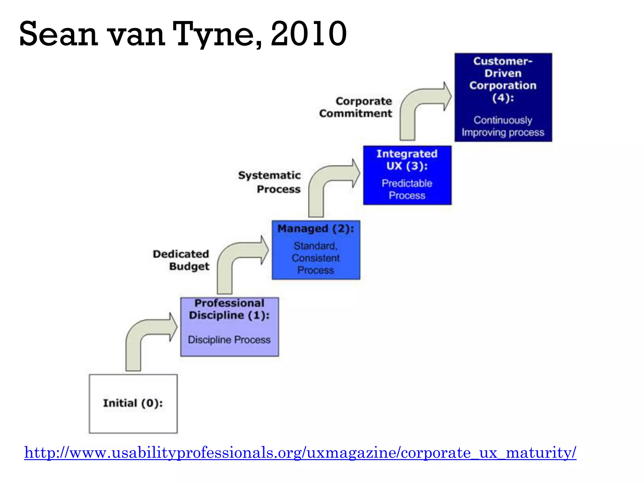 Sean van Tyne, 2010
http://www.usabilityprofessionals.org/uxmagazine/corporate_ux_maturity/
 