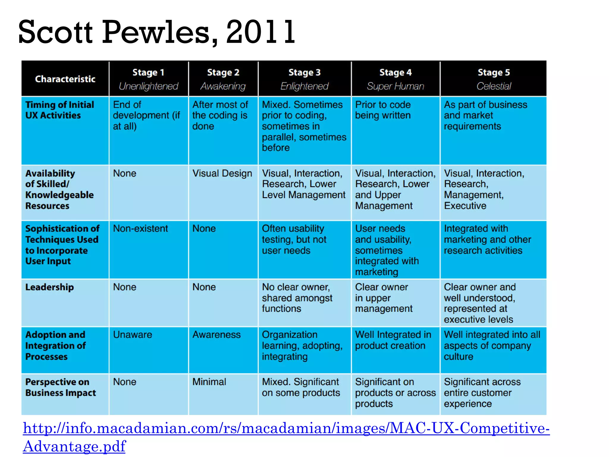 Scott Pewles, 2011
http://info.macadamian.com/rs/macadamian/images/MAC-UX-Competitive-
Advantage.pdf
 