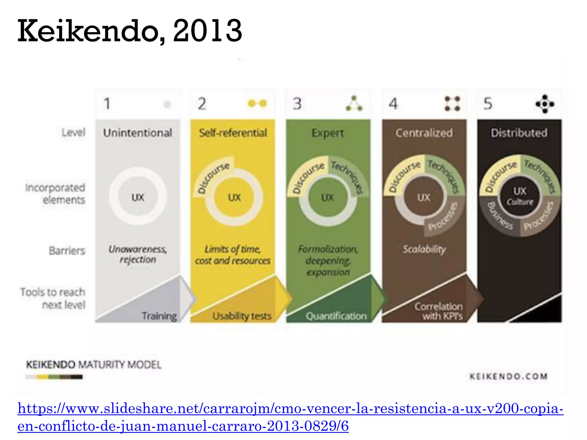 Keikendo, 2013
https://www.slideshare.net/carrarojm/cmo-vencer-la-resistencia-a-ux-v200-copia-
en-conflicto-de-juan-manuel-carraro-2013-0829/6
 