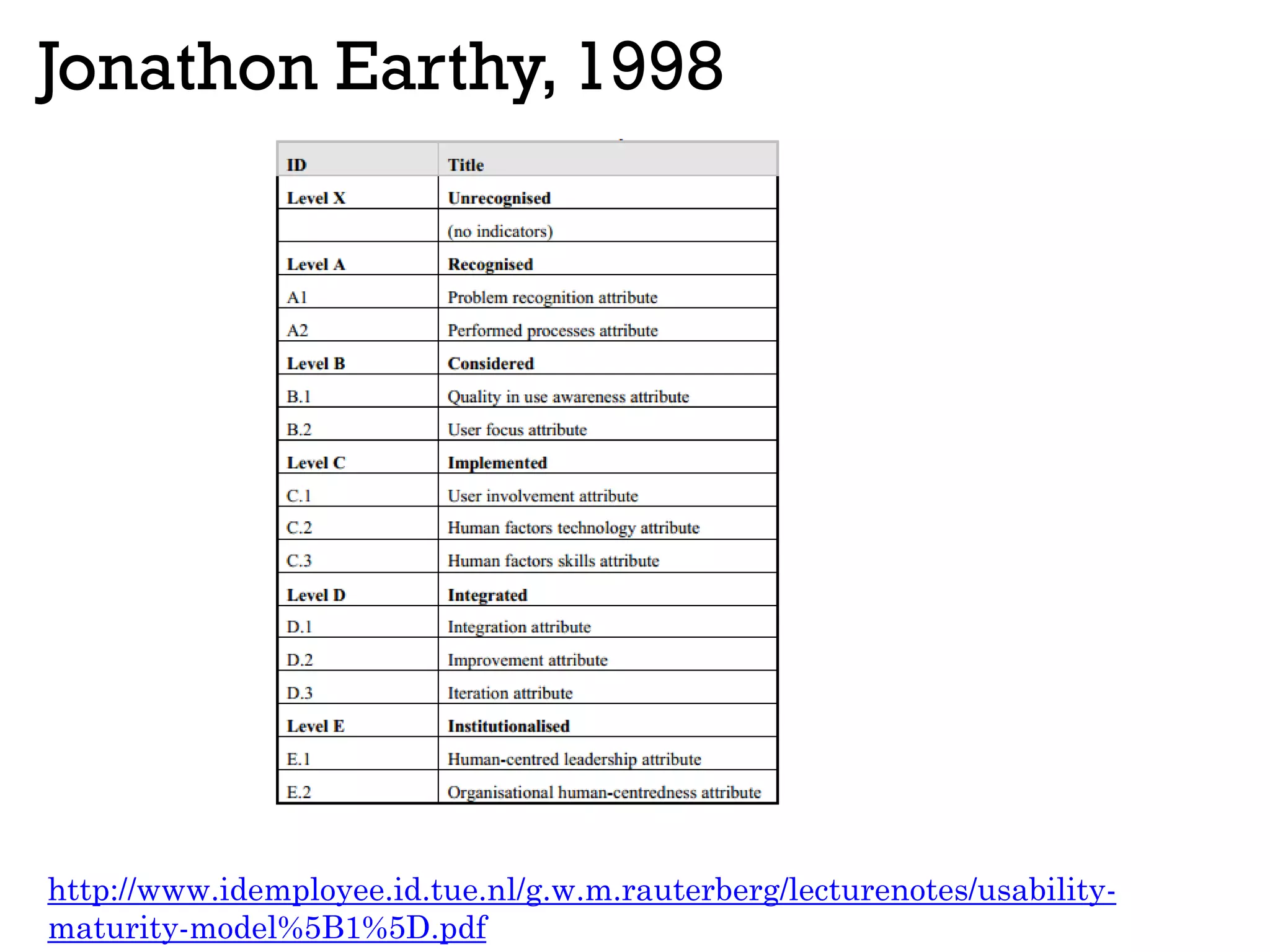 Jonathon Earthy, 1998
http://www.idemployee.id.tue.nl/g.w.m.rauterberg/lecturenotes/usability-
maturity-model%5B1%5D.pdf
 