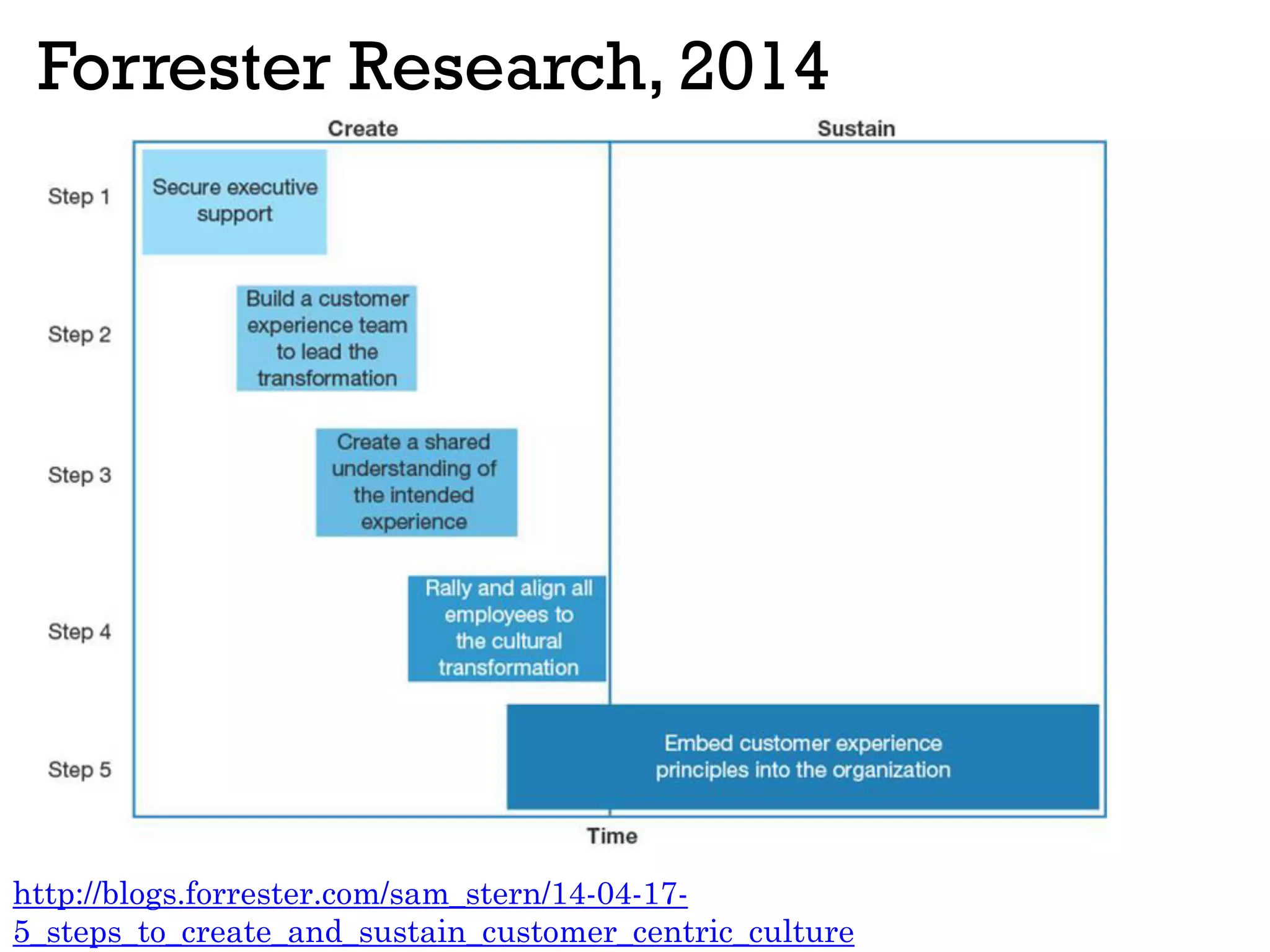 Forrester Research, 2014
http://blogs.forrester.com/sam_stern/14-04-17-
5_steps_to_create_and_sustain_customer_centric_culture
 