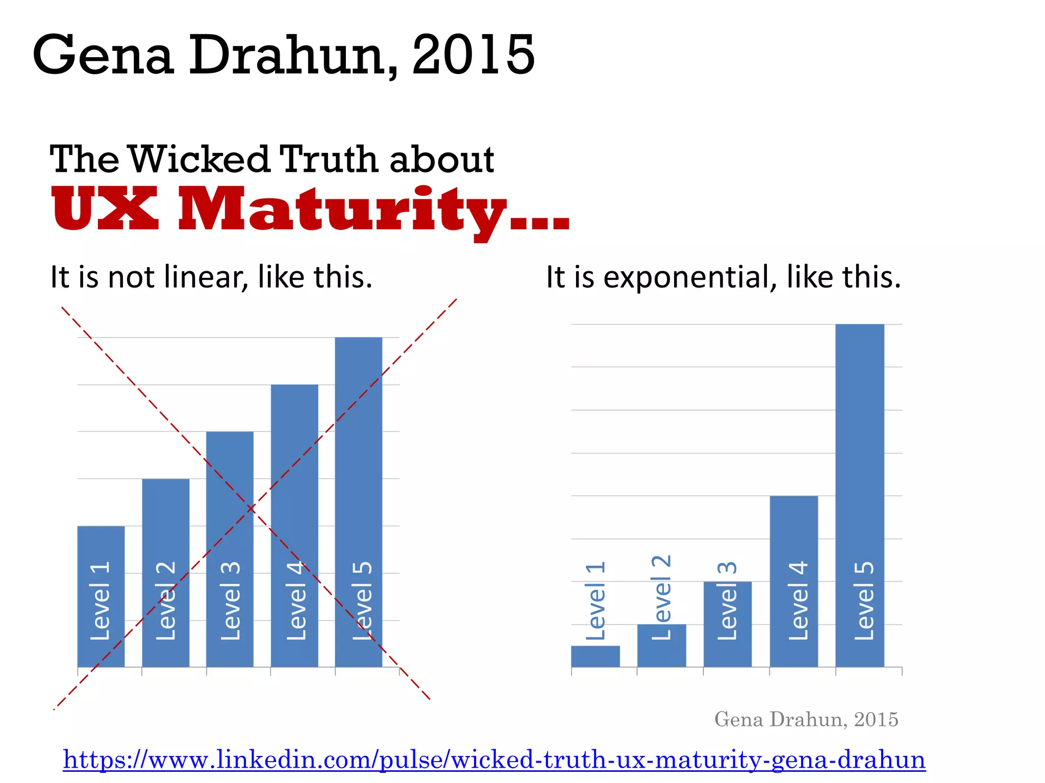 Level1
Level2
Level3
Level4
Level5
Level1
Level2
Level3
Level4
Level5
Gena Drahun, 2015
The Wicked Truth about
It is not linear, like this. It is exponential, like this.
UX Maturity…
Gena Drahun, 2015
https://www.linkedin.com/pulse/wicked-truth-ux-maturity-gena-drahun
 