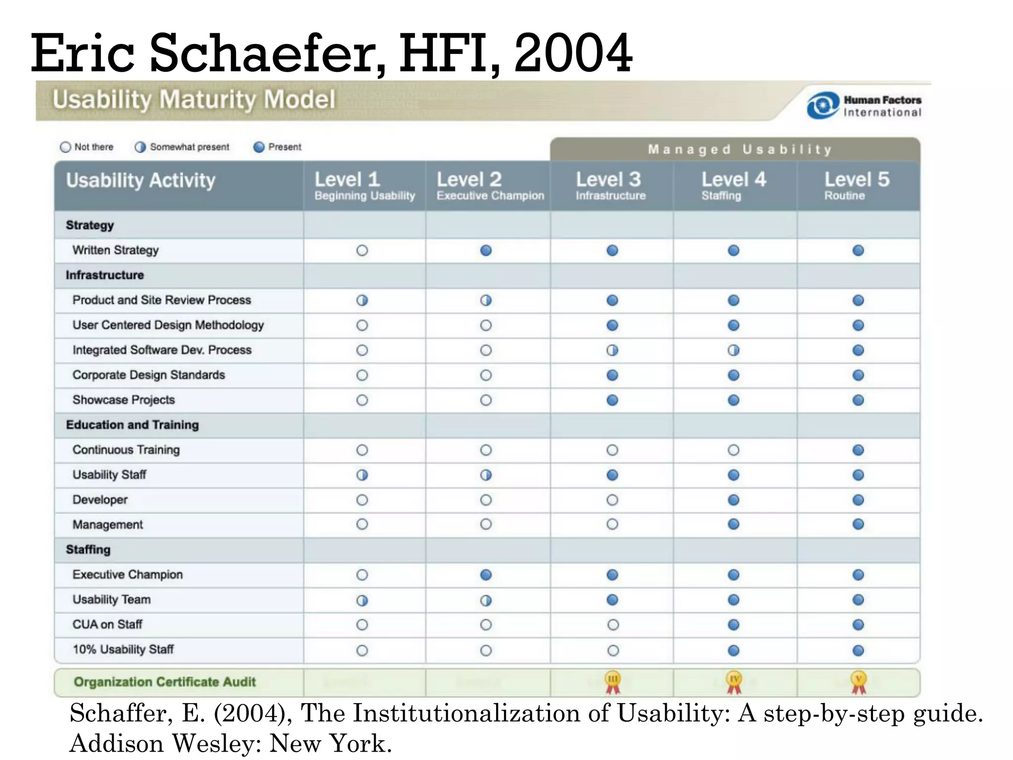 Eric Schaefer, HFI, 2004
Schaffer, E. (2004), The Institutionalization of Usability: A step-by-step guide.
Addison Wesley: New York.
 