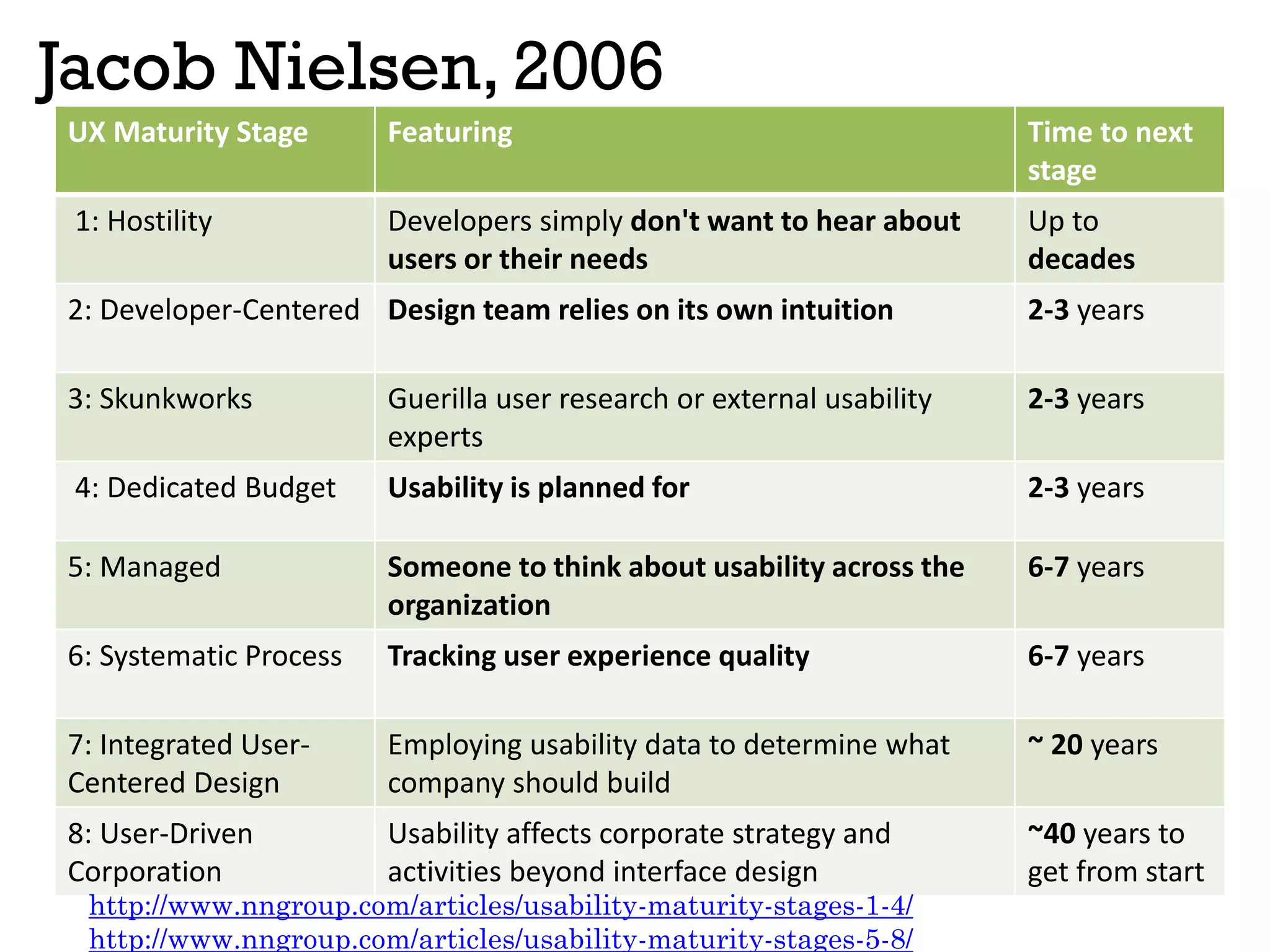 Jacob Nielsen, 2006
UX Maturity Stage Featuring Time to next
stage
1: Hostility Developers simply don't want to hear about
users or their needs
Up to
decades
2: Developer-Centered Design team relies on its own intuition 2-3 years
3: Skunkworks Guerilla user research or external usability
experts
2-3 years
4: Dedicated Budget Usability is planned for 2-3 years
5: Managed Someone to think about usability across the
organization
6-7 years
6: Systematic Process Tracking user experience quality 6-7 years
7: Integrated User-
Centered Design
Employing usability data to determine what
company should build
~ 20 years
8: User-Driven
Corporation
Usability affects corporate strategy and
activities beyond interface design
~40 years to
get from start
http://www.nngroup.com/articles/usability-maturity-stages-1-4/
http://www.nngroup.com/articles/usability-maturity-stages-5-8/
 