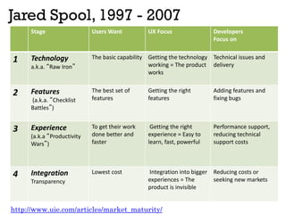 Jared Spool, 1997 - 2007
http://www.uie.com/articles/market_maturity/
Stage Users Want UX Focus Developers
Focus on
1 Technology
a.k.a. Raw Iron
The basic capability Getting the technology
working = The product
works
Technical issues and
delivery
2 Features
(a.k.a. Checklist
Battles )
The best set of
features
Getting the right
features
Adding features and
fixing bugs
3 Experience
(a.k.a Productivity
Wars )
To get their work
done better and
faster
Getting the right
experience = Easy to
learn, fast, powerful
Performance support,
reducing technical
support costs
4 Integration
Transparency
Lowest cost Integration into bigger
experiences = The
product is invisible
Reducing costs or
seeking new markets
 