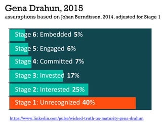 Gena Drahun, 2015
assumptions based on Johan Berndtsson, 2014, adjusted for Stage 1
https://www.linkedin.com/pulse/wicked-truth-ux-maturity-gena-drahun
Stage 1: Unrecognized 40%
Stage 2: Interested 25%
Stage 3: Invested 17%
Stage 4: Committed 7%
Stage 5: Engaged 6%
Stage 6: Embedded 5%
 
