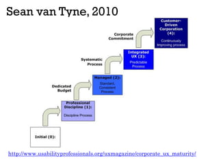 Sean van Tyne, 2010
http://www.usabilityprofessionals.org/uxmagazine/corporate_ux_maturity/
 