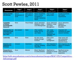 Scott Pewles, 2011
http://info.macadamian.com/rs/macadamian/images/MAC-UX-Competitive-
Advantage.pdf
 