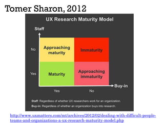Tomer Sharon, 2012
http://www.uxmatters.com/mt/archives/2012/02/dealing-with-difficult-people-
teams-and-organizations-a-ux-research-maturity-model.php
 