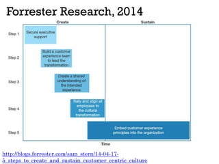 Forrester Research, 2014
http://blogs.forrester.com/sam_stern/14-04-17-
5_steps_to_create_and_sustain_customer_centric_culture
 
