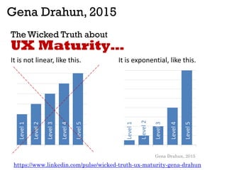Level1
Level2
Level3
Level4
Level5
Level1
Level2
Level3
Level4
Level5
Gena Drahun, 2015
The Wicked Truth about
It is not linear, like this. It is exponential, like this.
UX Maturity…
Gena Drahun, 2015
https://www.linkedin.com/pulse/wicked-truth-ux-maturity-gena-drahun
 