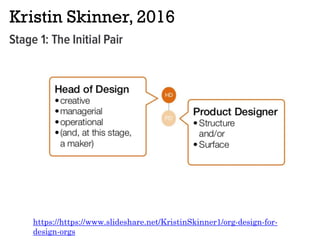 Kristin Skinner, 2016
https://https://www.slideshare.net/KristinSkinner1/org-design-for-
design-orgs
 