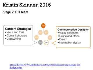 Kristin Skinner, 2016
https://https://www.slideshare.net/KristinSkinner1/org-design-for-
design-orgs
 