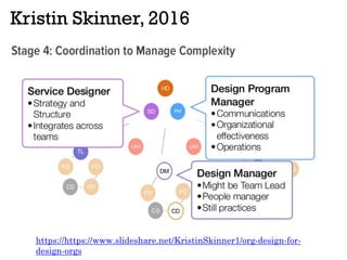 Kristin Skinner, 2016
https://https://www.slideshare.net/KristinSkinner1/org-design-for-
design-orgs
 