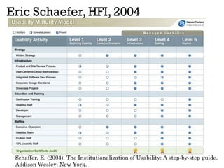 Eric Schaefer, HFI, 2004
Schaffer, E. (2004), The Institutionalization of Usability: A step-by-step guide.
Addison Wesley: New York.
 