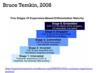 Bruce Temkin, 2008
http://experiencematters.wordpress.com/2008/09/18/the-customer-experience-
journey/
 