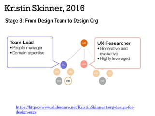Kristin Skinner, 2016
https://https://www.slideshare.net/KristinSkinner1/org-design-for-
design-orgs
 