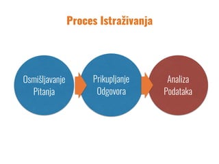 Kritičko
Razmišljanje
PosmatranjeIntervjuisanjeEksperimentisanje
Proces Istraživanja
Osmišljavanje
Pitanja
Analiza
Podataka
Prikupljanje
Odgovora
 