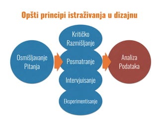 Kritičko
Razmišljanje
Posmatranje
Intervjuisanje
Eksperimentisanje
Opšti principi istraživanja u dizajnu
Osmišljavanje
Pitanja
Analiza
Podataka
 