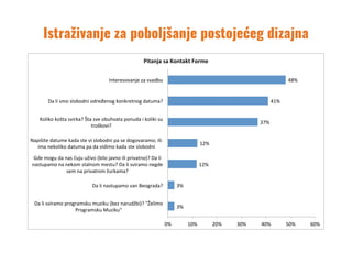 Istraživanje za poboljšanje postojećeg dizajna
3%	
3%	
12%	
12%	
37%	
41%	
48%	
0%	 10%	 20%	 30%	 40%	 50%	 60%	
Da	li	sviramo	programsku	muziku	(bez	narudžbi)?	"Želimo	
Programsku	Muziku"	
Da	li	nastupamo	van	Beograda?	
Gde	mogu	da	nas	čuju	uživo	(bilo	javno	ili	privatno)?	Da	li	
nastupamo	na	nekom	stalnom	mestu?	Da	li	sviramo	negde	
sem	na	privatnim	žurkama?	
Napišite	datume	kada	ste	vi	slobodni	pa	se	dogovaramo;	ili:	
ima	nekoliko	datuma	pa	da	vidimo	kada	ste	slobodni	
Koliko	košta	svirka?	Šta	sve	obuhvata	ponuda	i	koliki	su	
troškovi?	
Da	li	smo	slobodni	određenog	konkretnog	datuma?	
Interesovanje	za	svadbu	
Pitanja	sa	Kontakt	Forme	
 