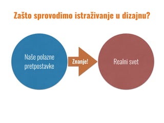 Zašto sprovodimo istraživanje u dizajnu?
Naše polazne
pretpostavke
Realni svetZnanje!
 