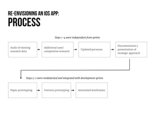 Re-envisioning an IOS App:
Process
Audit of existing
research data
Additional user/
competitive research
Documentation /
p...
