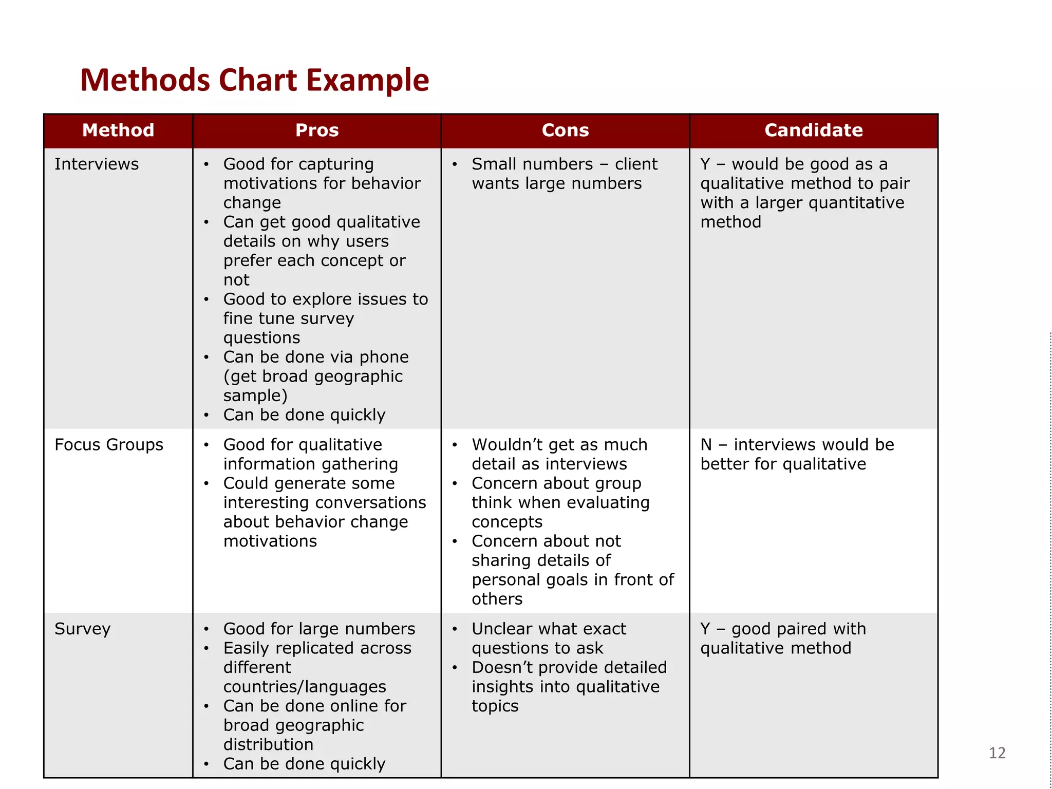 Methods Chart Example
12
Method Pros Cons Candidate
Interviews • Good for capturing
motivations for behavior
change
• Can get good qualitative
details on why users
prefer each concept or
not
• Good to explore issues to
fine tune survey
questions
• Can be done via phone
(get broad geographic
sample)
• Can be done quickly
• Small numbers – client
wants large numbers
Y – would be good as a
qualitative method to pair
with a larger quantitative
method
Focus Groups • Good for qualitative
information gathering
• Could generate some
interesting conversations
about behavior change
motivations
• Wouldn’t get as much
detail as interviews
• Concern about group
think when evaluating
concepts
• Concern about not
sharing details of
personal goals in front of
others
N – interviews would be
better for qualitative
Survey • Good for large numbers
• Easily replicated across
different
countries/languages
• Can be done online for
broad geographic
distribution
• Can be done quickly
• Unclear what exact
questions to ask
• Doesn’t provide detailed
insights into qualitative
topics
Y – good paired with
qualitative method
 