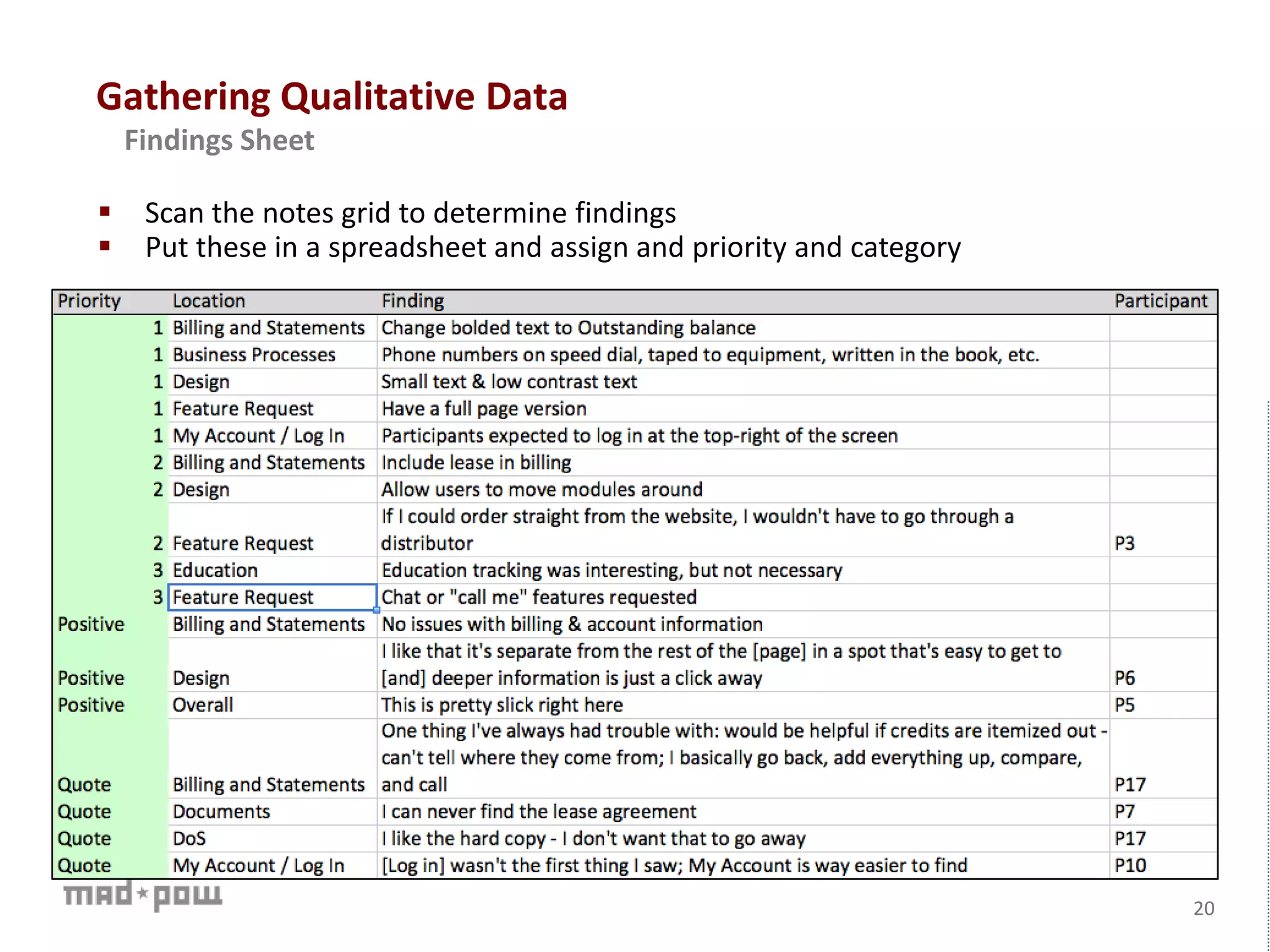 20
Gathering Qualitative Data
Findings Sheet
 Scan the notes grid to determine findings
 Put these in a spreadsheet and assign and priority and category
 