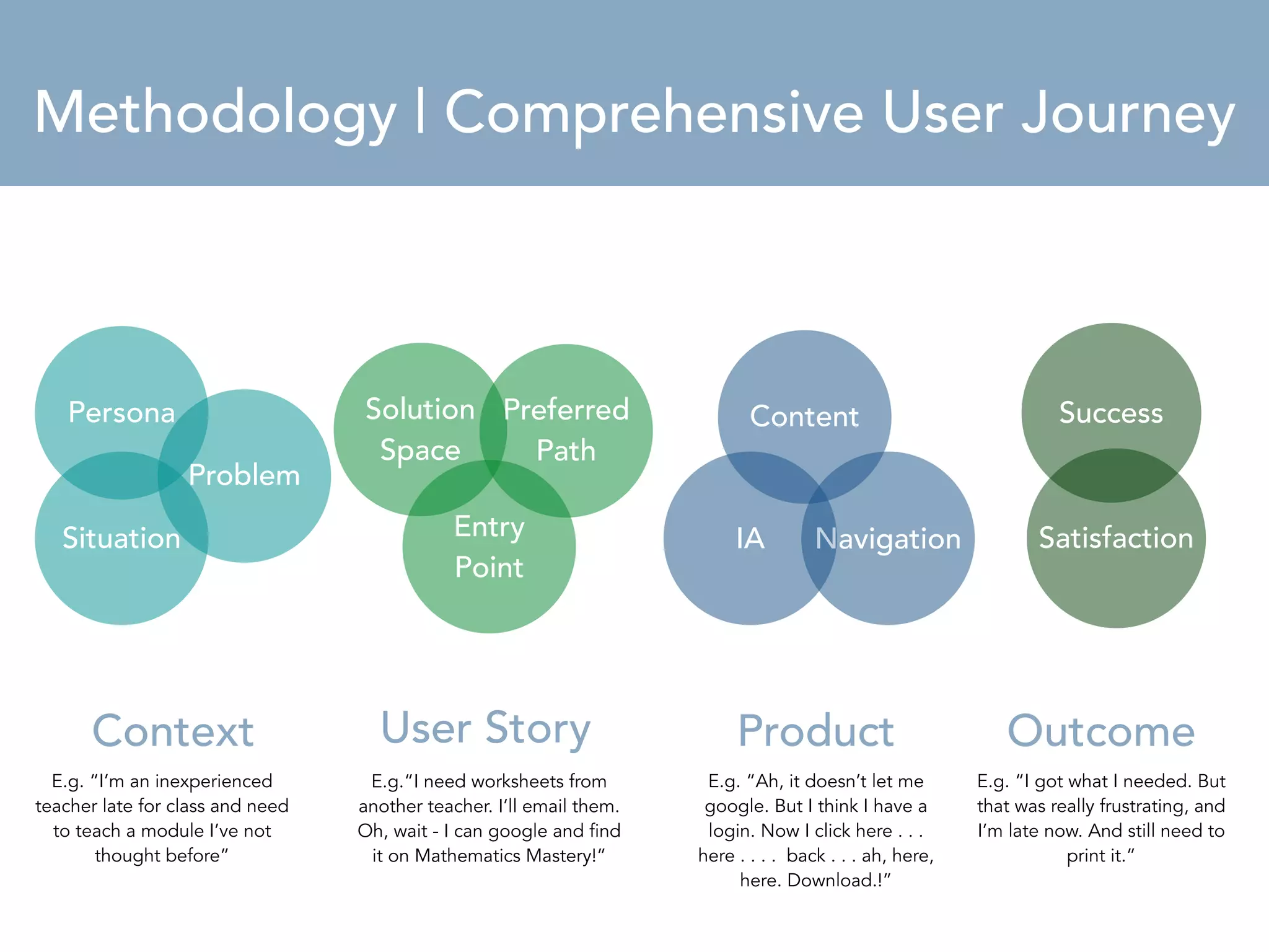 MMetehtohdoodloogylo | gCyomBprrieehfensive User Journey 
IA 
Persona 
Situation 
Content 
Problem 
Context 
Navigation 
Success 
Satisfaction 
Product Outcome 
Solution 
Space 
E.g. “I’m an inexperienced 
teacher late for class and need 
to teach a module I’ve not 
thought before” 
Entry 
Point 
User Story 
E.g.“I need worksheets from 
another teacher. I’ll email them. 
Oh, wait - I can google and find 
it on Mathematics Mastery!” 
E.g. “Ah, it doesn’t let me 
google. But I think I have a 
login. Now I click here . . . 
here . . . . back . . . ah, here, 
here. Download.!” 
E.g. “I got what I needed. But 
that was really frustrating, and 
I’m late now. And still need to 
print it.” 
Preferred 
Path 
 