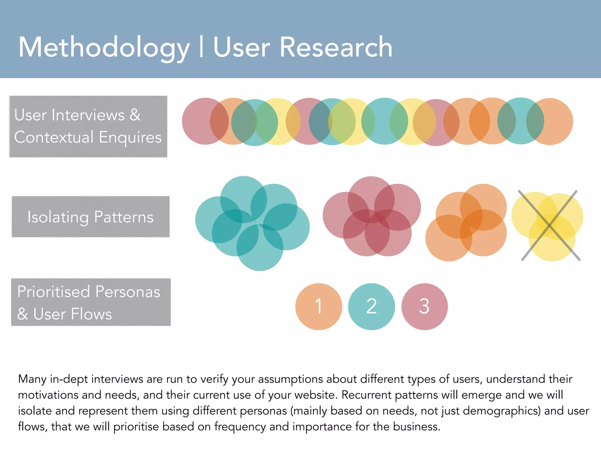Methodology | User Research 
Isolating patterns 
1 3 
User Interviews & 
Contextual Enquires 
Isolating Patterns 
Prioritised Personas 
& User Flows 2 
Many in-dept interviews are run to verify your assumptions about different types of users, understand their 
motivations and needs, and their current use of your website. Recurrent patterns will emerge and we will 
isolate and represent them using different personas (mainly based on needs, not just demographics) and user 
flows, that we will prioritise based on frequency and importance for the business. 
 