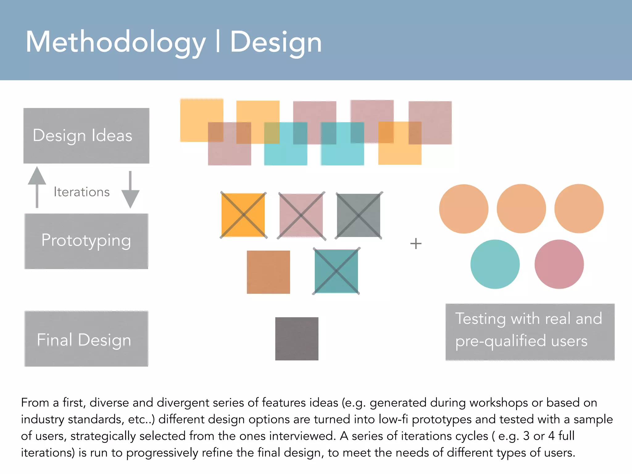 Phase 2 | Design Process 
+ 
Methodology | Design 
Design Ideas 
Iterations 
Prototyping 
Final Design 
Testing with real and 
pre-qualified users 
From a first, diverse and divergent series of features ideas (e.g. generated during workshops or based on 
industry standards, etc..) different design options are turned into low-fi prototypes and tested with a sample 
of users, strategically selected from the ones interviewed. A series of iterations cycles ( e.g. 3 or 4 full 
iterations) is run to progressively refine the final design, to meet the needs of different types of users. 
 