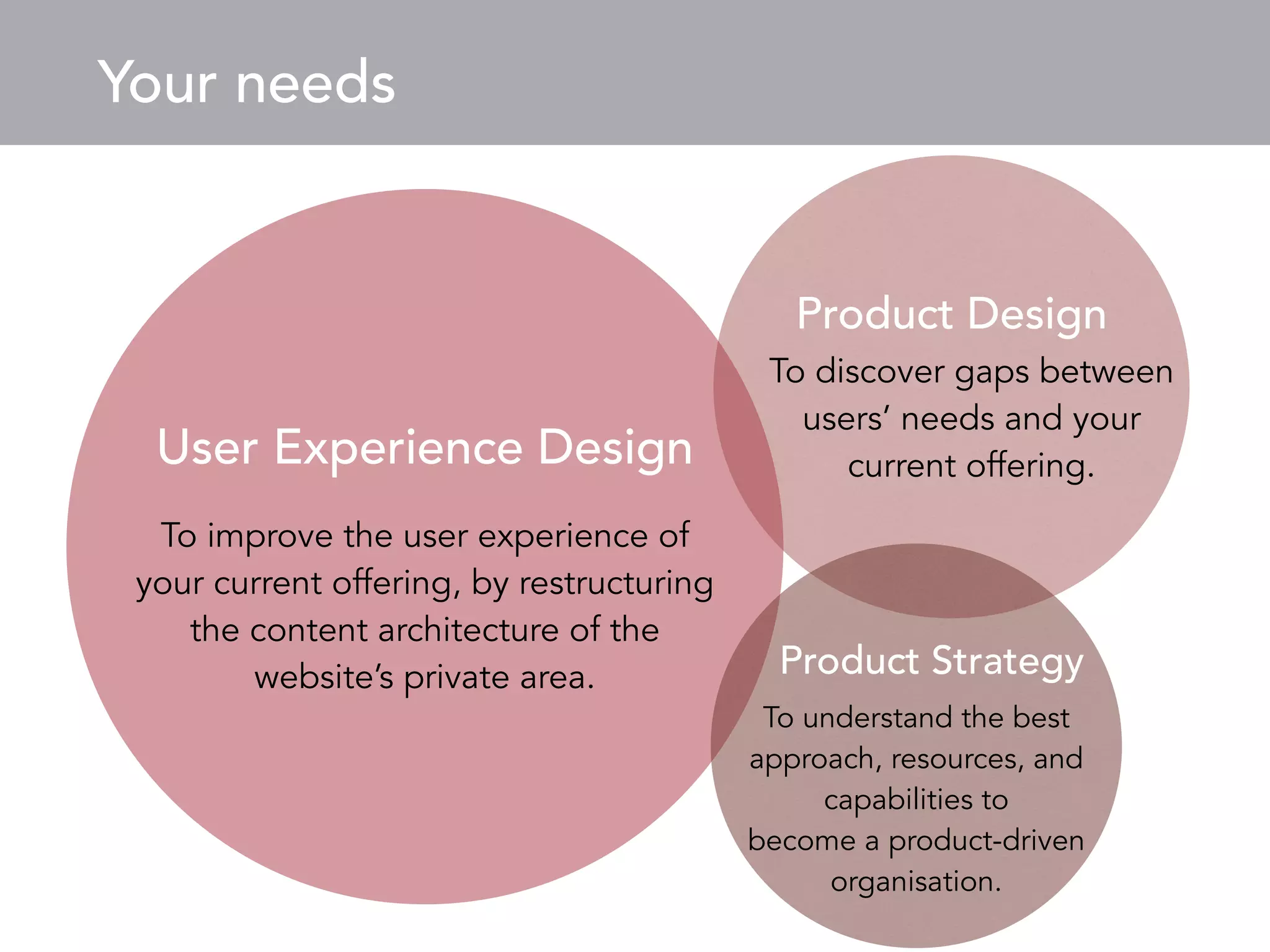 Your needs Brief 
Product Design 
Information Architecture 
To improve the user experience of 
your current offering, by restructuring 
the content architecture of the 
website’s private area. 
To discover gaps between 
users’ needs and your 
current offering. User Experience Design 
Product Strategy 
To understand the best 
approach, resources, and 
capabilities to 
become a product-driven 
organisation. 
 