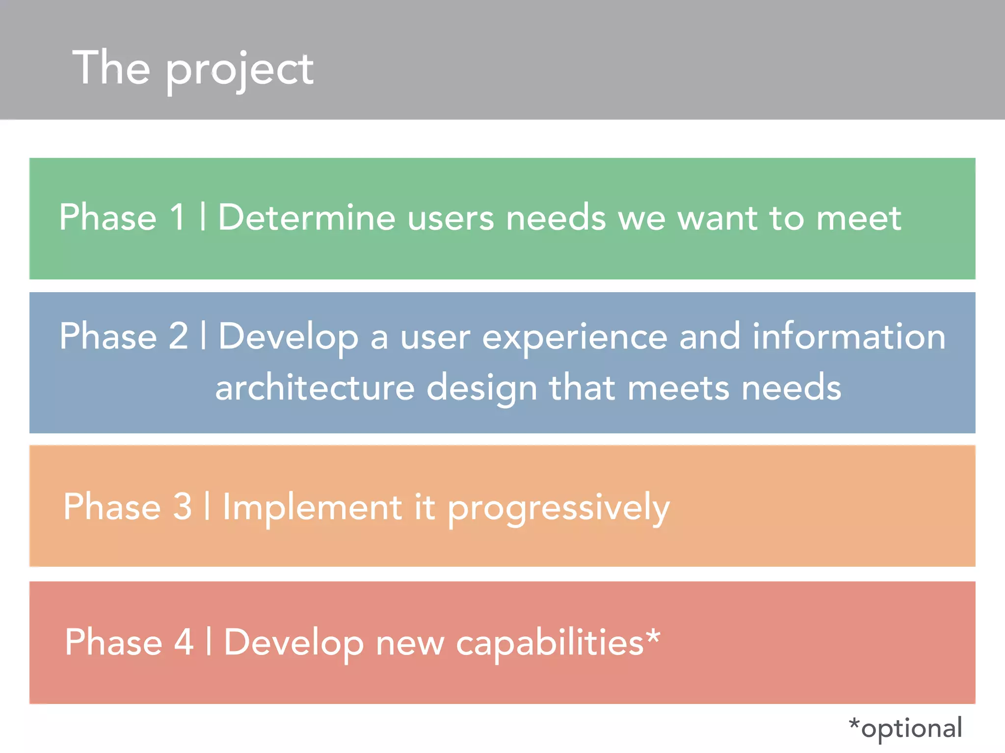 The project 
Phase 1 | Determine users needs we want to meet 
Phase 2 | Develop a user experience and information 
architecture design that meets needs 
Phase 3 | Implement it progressively 
Phase 4 | Develop new capabilities* 
*optional 
 