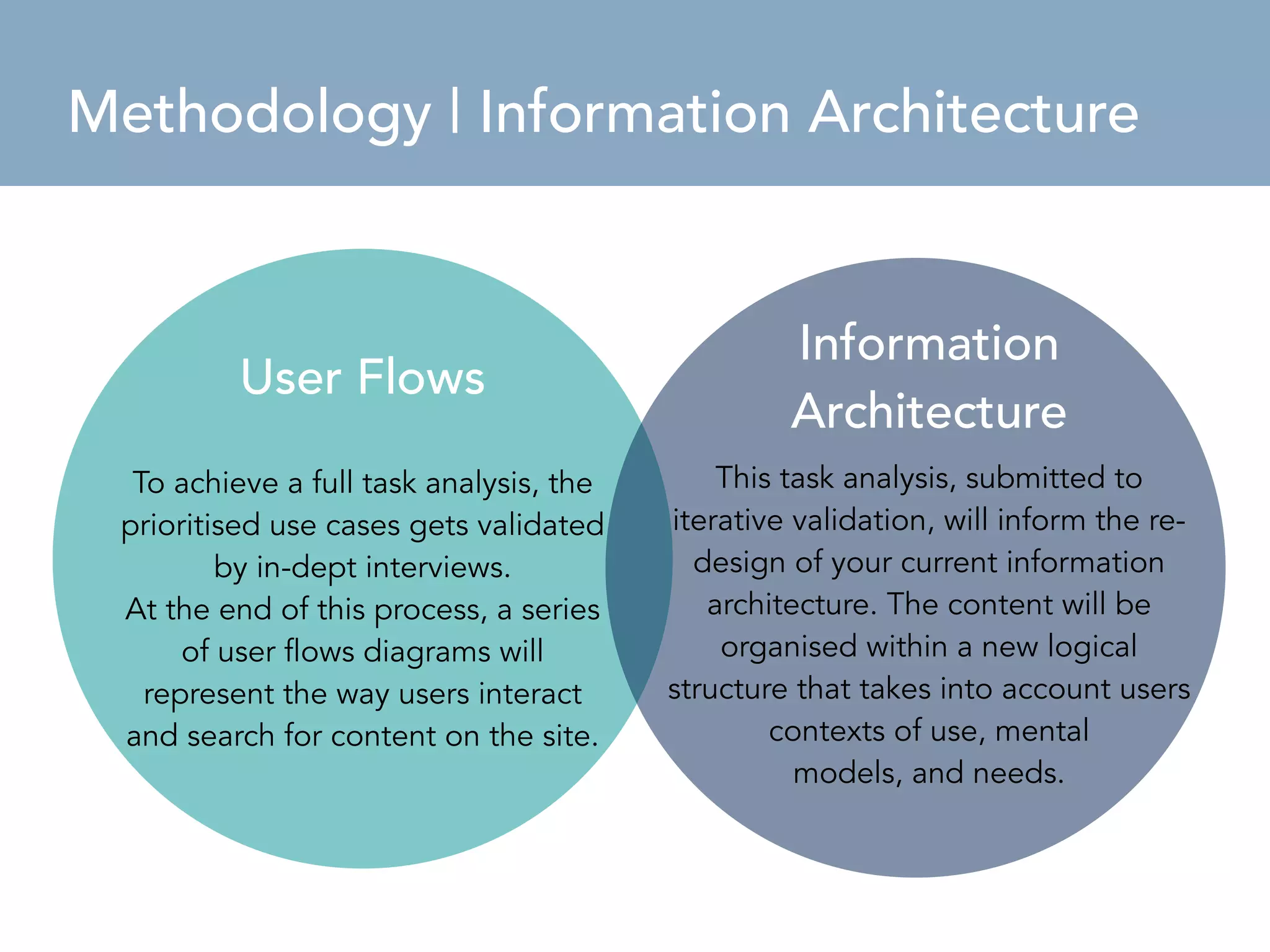 Methodology Brief 
Methodology | Information Architecture 
User Research 
To achieve a full task analysis, the 
prioritised use cases gets validated 
by in-dept interviews. 
At the end of this process, a series 
of user flows diagrams will 
represent the way users interact 
and search for content on the site. 
Information 
User Flows Architecture 
This task analysis, submitted to 
iterative validation, will inform the re-design 
of your current information 
architecture. The content will be 
organised within a new logical 
structure that takes into account users 
contexts of use, mental 
models, and needs. 
 