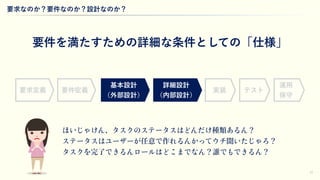 11
z要件定義
基本設計
（外部設計）
詳細設計
（内部設計）
テスト
運用
保守
要求定義 実装
、 種類 ？
任意 作 聞 ？
完了 ？誰 ？
要件を満たすための詳細な条件としての「仕様」
要求なのか？要件なのか？設計なのか？
 