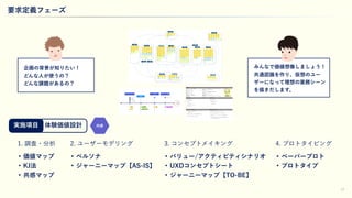 17
要求定義フェーズ
体験価値設計
1. 調査・分析
• 価値マップ
• KJ法
• 共感マップ
2. ユーザーモデリング
• ペルソナ
• ジャーニーマップ【AS-IS】
3. コンセプトメイキング
• バリュー/アクティビティシナリオ
• UXDコンセプトシート
• ジャーニーマップ【TO-BE】
4. プロトタイピング
• ペーパープロト
• プロトタイプ
みんなで価値想像しましょう！
共通認識を作り、仮想のユー
ザーになって理想の業務シーン
を描きだします。
企画の背景が知りたい！
どんな人が使うの？
どんな課題があるの？
共感実施項目
 