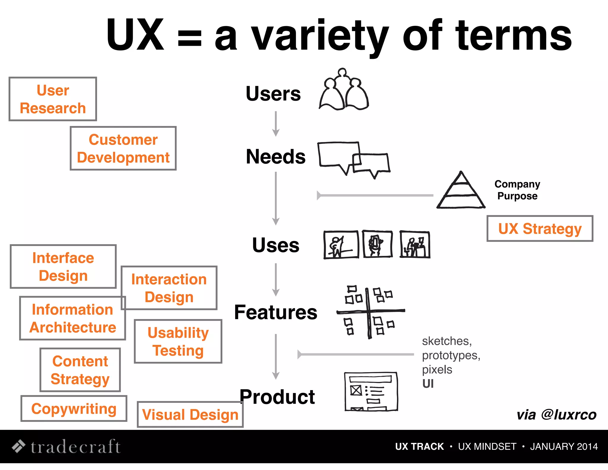 UX = a variety of terms
User
Research

Users

Customer
Development

Needs
Company
Purpose

Interface
Design
Information
Architecture
Content
Strategy
Copywriting

UX Strategy

Uses
Interaction
Design

Features

Usability
Testing

Visual Design

Product

sketches,
prototypes,
pixels
UI

via @luxrco
UX TRACK • UX MINDSET • JANUARY 2014

 
