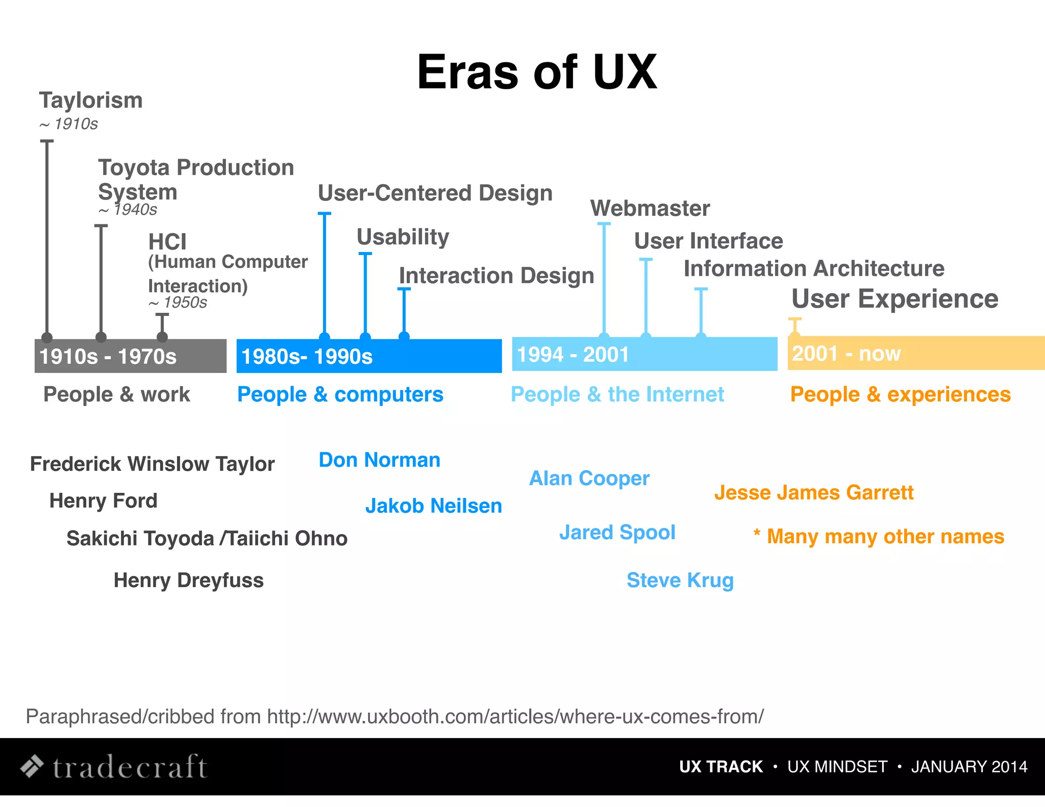 Eras of UX

Taylorism
~ 1910s

Toyota Production
System
~ 1940s

User-Centered Design

Webmaster
Usability
User Interface
Information Architecture
Interaction Design

HCI

(Human Computer
Interaction)

User Experience

~ 1950s

1910s - 1970s

1980s- 1990s

1994 - 2001

2001 - now

People & work

People & computers

People & the Internet

People & experiences

Frederick Winslow Taylor

Don Norman

Henry Ford
Sakichi Toyoda /Taiichi Ohno
Henry Dreyfuss

Alan Cooper

Jakob Neilsen

Jesse James Garrett

Jared Spool

* Many many other names

Steve Krug

Paraphrased/cribbed from http://www.uxbooth.com/articles/where-ux-comes-from/
UX TRACK • UX MINDSET • JANUARY 2014

 