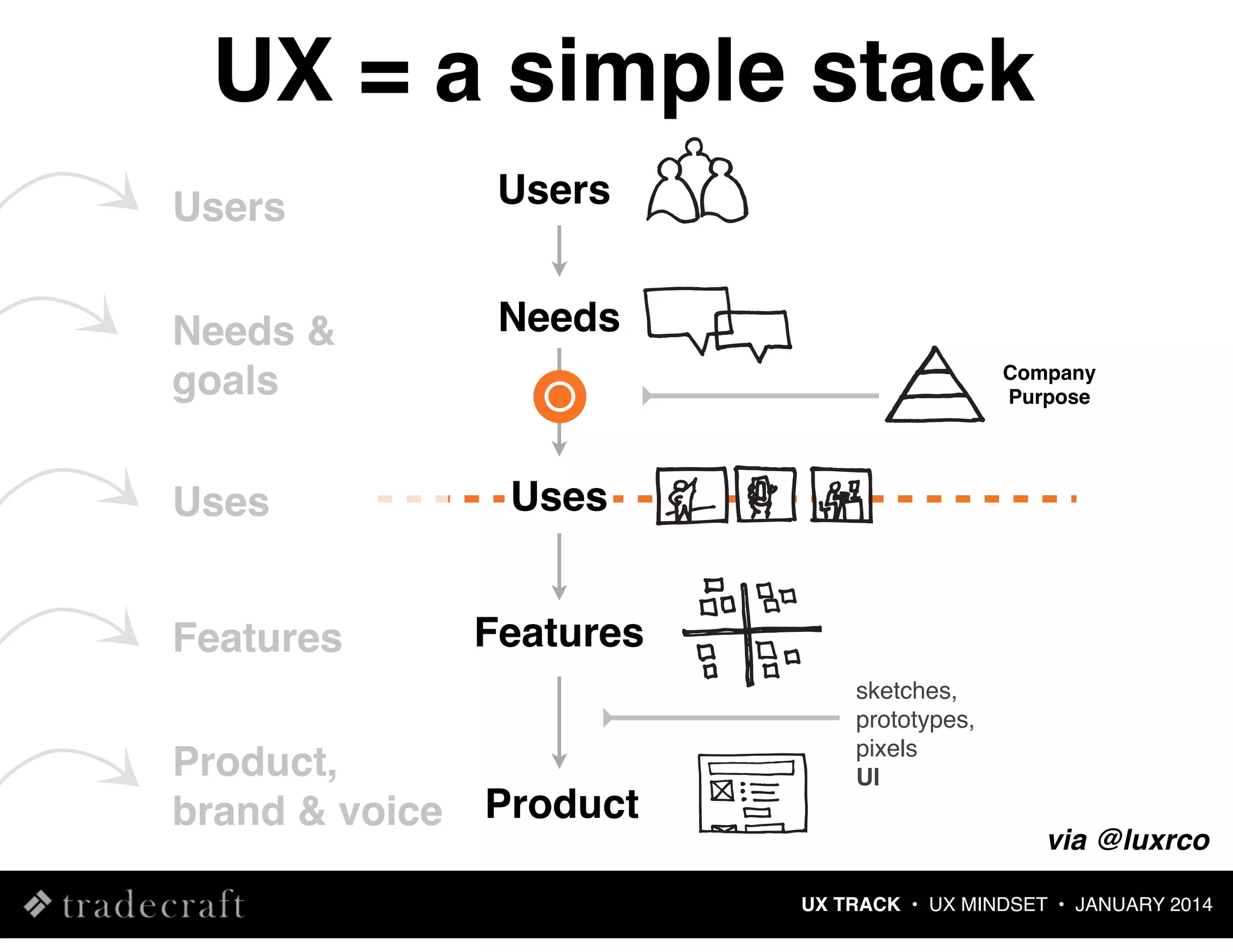 UX = a simple stack
Users

Users

Needs &
goals

Needs

Uses
Features
Product,
brand & voice

Company
Purpose

Uses
Features

Product

sketches,
prototypes,
pixels
UI

via @luxrco
UX TRACK • UX MINDSET • JANUARY 2014

 