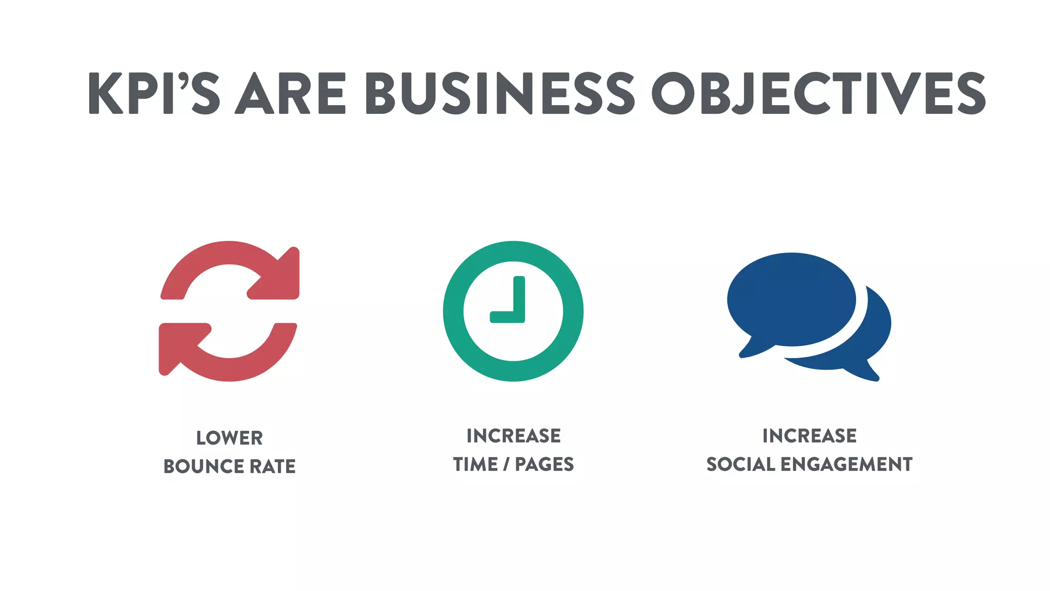 KPI’S ARE BUSINESS OBJECTIVES
!
LOWER
BOUNCE RATE
"
INCREASE
TIME / PAGES
#
INCREASE
SOCIAL ENGAGEMENT
 
