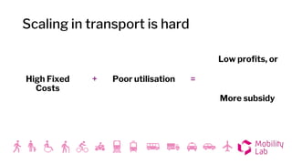 Scaling in transport is hard
High Fixed
Costs
Poor utilisation
Low profits, or
More subsidy
+ =
 