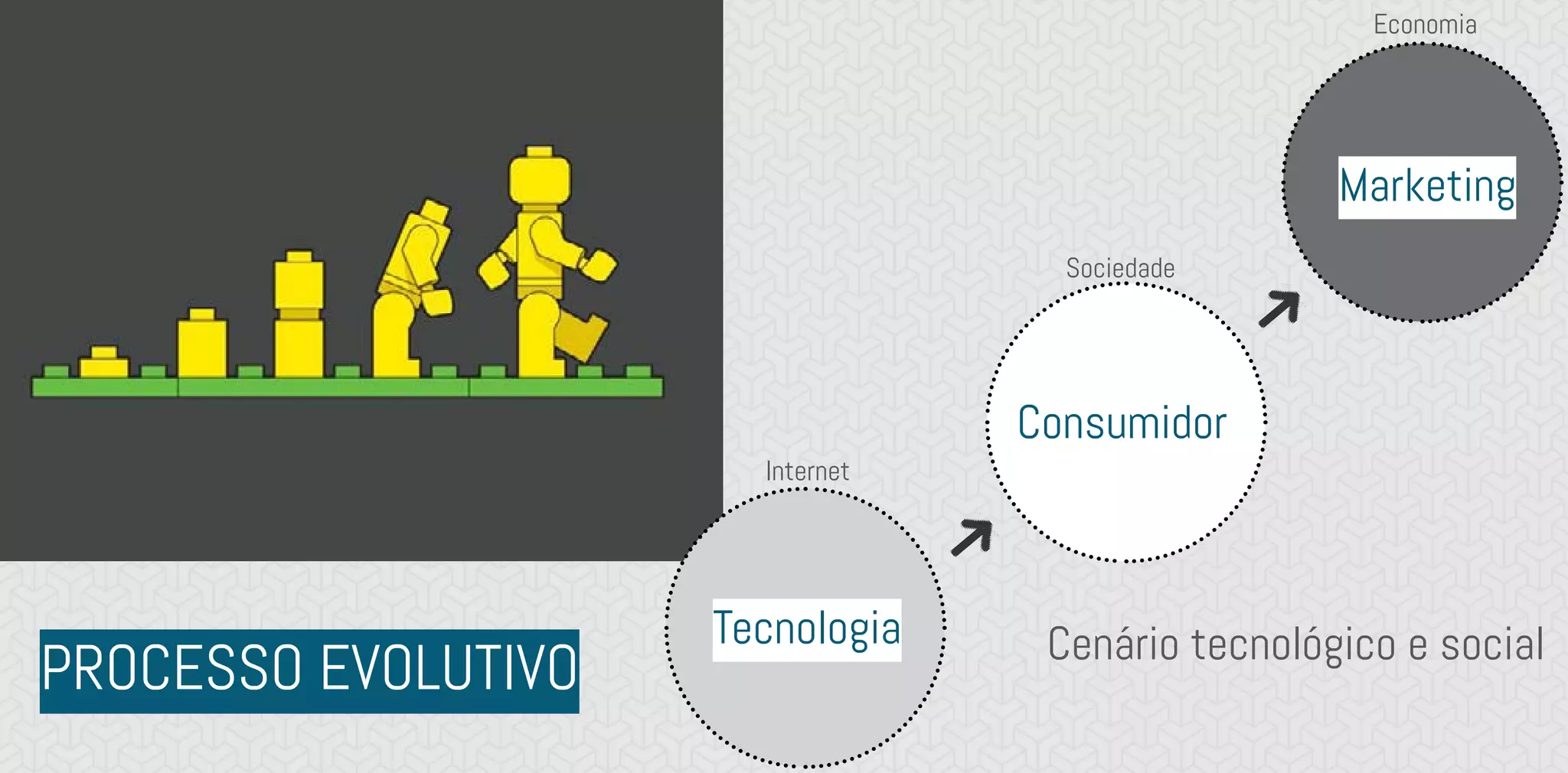 Tecnologia
Consumidor
Marketing
PROCESSO EVOLUTIVO Cenário tecnológico e social
Economia
Sociedade
Internet
 