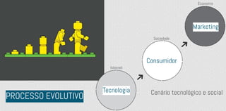 Tecnologia
Consumidor
Marketing
PROCESSO EVOLUTIVO Cenário tecnológico e social
Economia
Sociedade
Internet
 