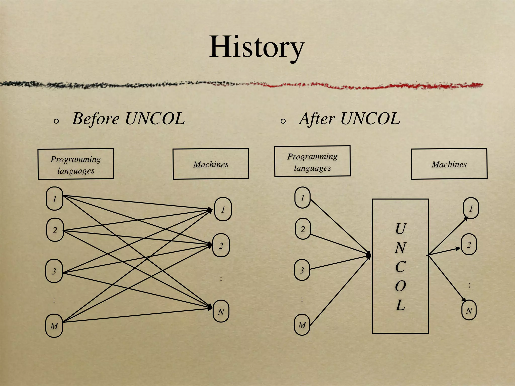 History

    Before UNCOL                After UNCOL

Programming                   Programming
                   Machines    languages        Machines
 languages


1                               1
                         1                                 1

2                               2           U
                        2                   N          2

3                               3           C
                         :
                                            O              :
:                               :
                        N
                                            L          N
M                               M
 