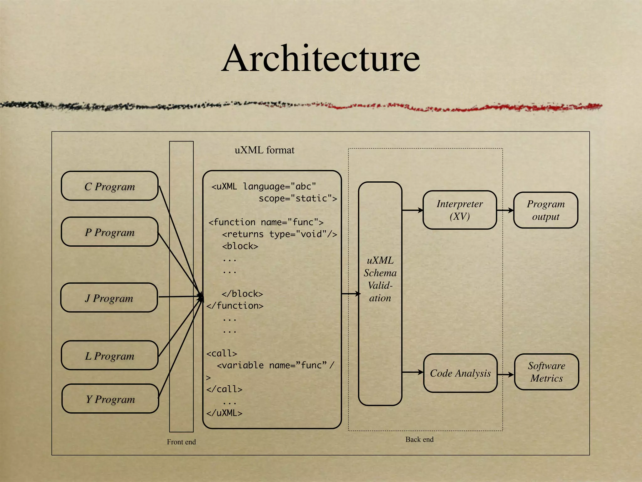 Architecture

                             uXML format


C Program                <uXML language="abc"
                                  scope="static">
                                                                         Interpreter   Program
                                                                            (XV)        output
                        <function name="func">
P Program                  <returns type="void"/>
                           <block>
                           ...                       uXML
                           ...                      Schema
                                                     Valid-
                           </block>
J Program                                            ation
                        </function>
                           ...
                           ...


L Program               <call>
                          <variable name=”func” /                                      Software
                        >                                           Code Analysis      Metrics
                        </call>
Y Program                  ...
                        </uXML>


            Front end                                         Back end
 